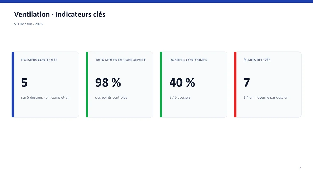 Diapositive « Ventilation · Indicateurs clés » exportée en PowerPoint