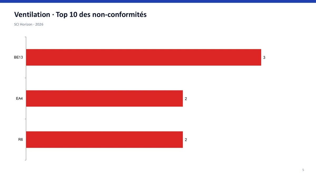 Diapositive « Top 10 des non-conformités » exportée en PowerPoint